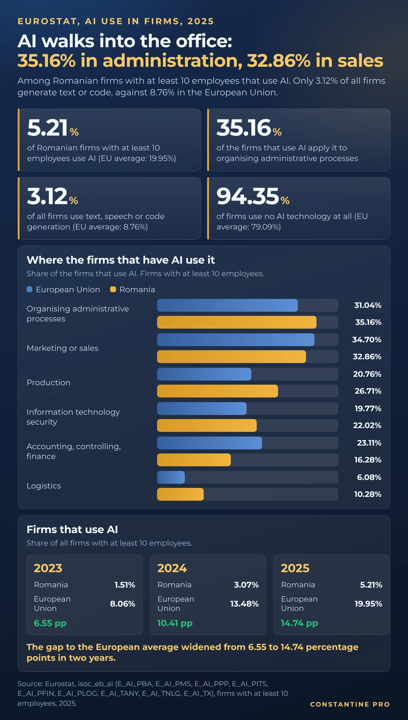 Chart: among Romanian firms with at least 10 employees that use AI, 35.16% use it to organise administrative processes and 32.86% for marketing or sales. Only 3.12% of all firms generate text or code, against 8.76% in the EU. 94.35% of firms use no AI technology at all.