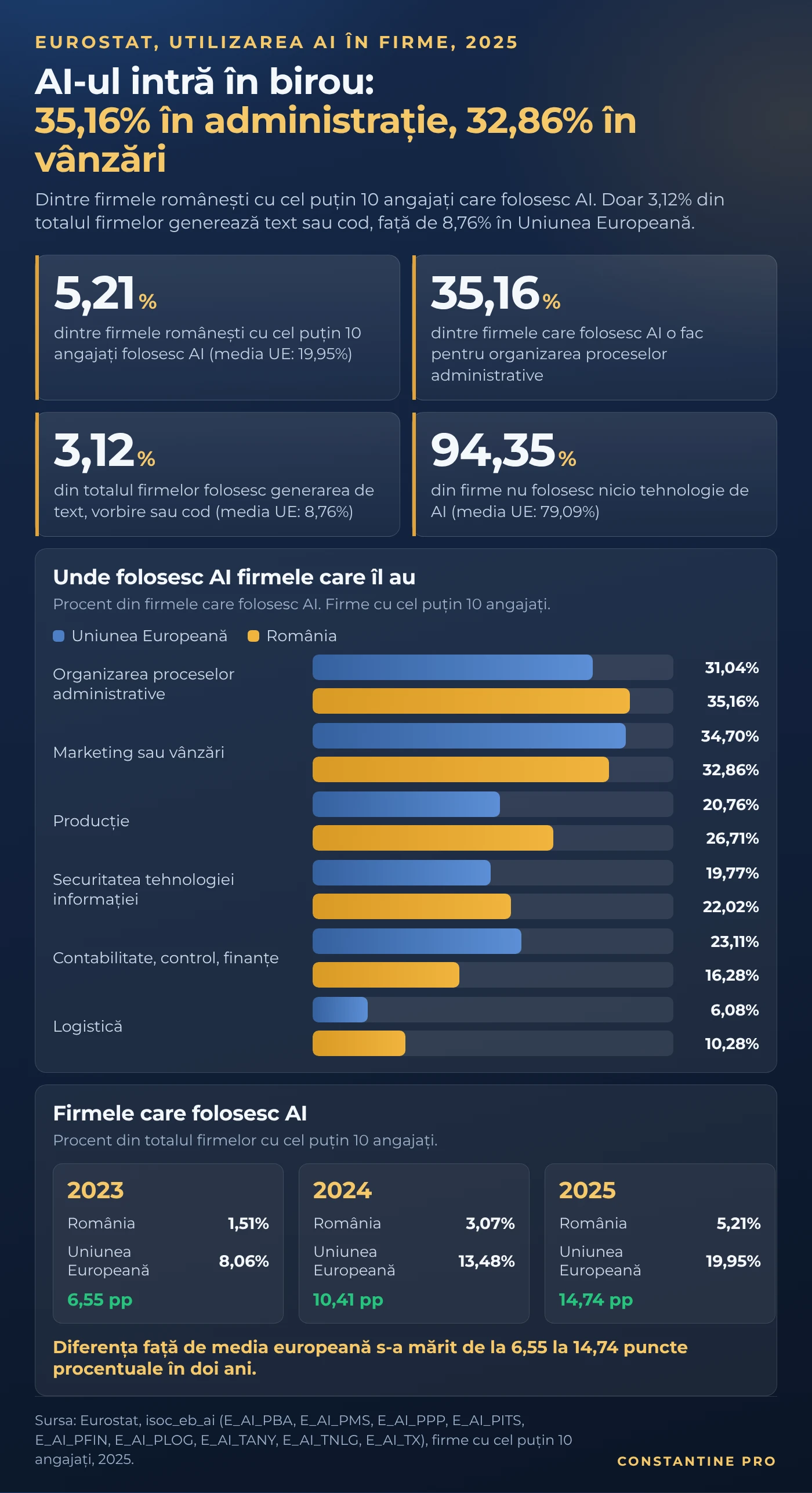 Grafic: dintre firmele românești cu cel puțin 10 angajați care folosesc AI, 35,16% îl folosesc pentru organizarea proceselor administrative și 32,86% pentru marketing sau vânzări. Doar 3,12% din totalul firmelor generează text sau cod, față de 8,76% în UE. 94,35% din firme nu folosesc nicio tehnologie de AI.