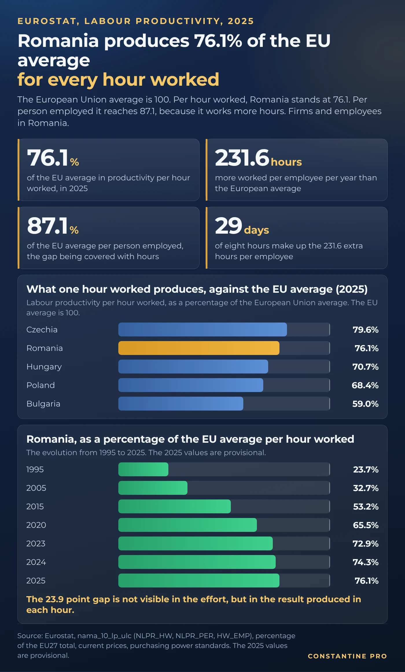 Chart: in 2025, labour productivity per hour worked in Romania was 76.1% of the European Union average, while productivity per person employed was 87.1%. Each employee in Romania worked 1,835.8 hours, against an EU average of 1,604.2, that is 231.6 hours more, almost 29 extra working days. In the region, in 2025: Czechia 79.6%, Romania 76.1%, Hungary 70.7%, Poland 68.4%, Bulgaria 59.0%. Romania climbed from 23.7% of the EU average in 1995, to 53.2% in 2015 and 76.1% in 2025.