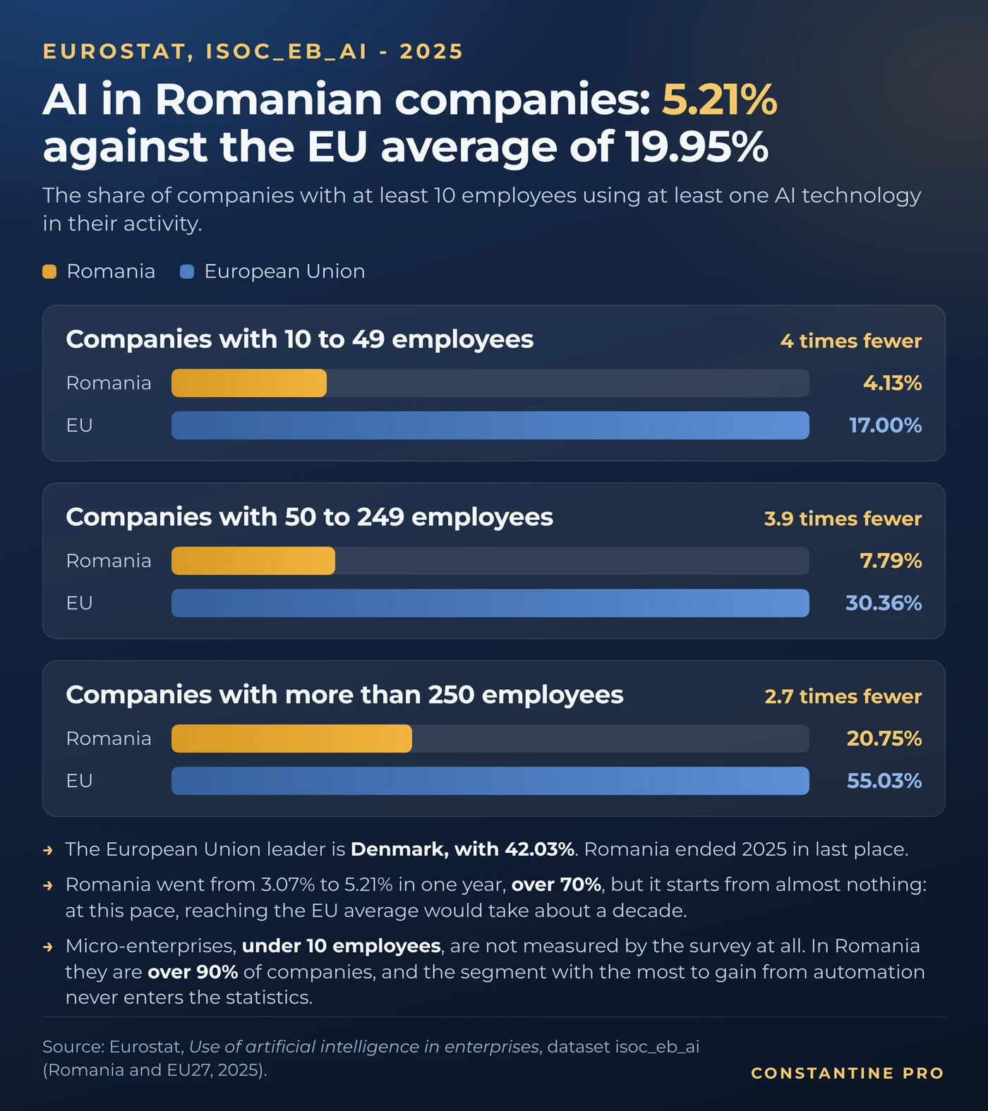 AI adoption in Romanian companies against the EU average, by size class, 2025