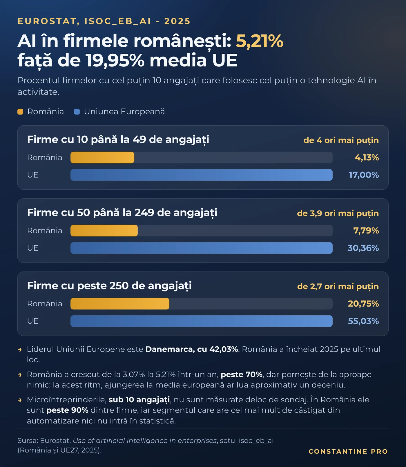 Adoptarea AI în firmele românești față de media UE, pe clase de mărime, 2025