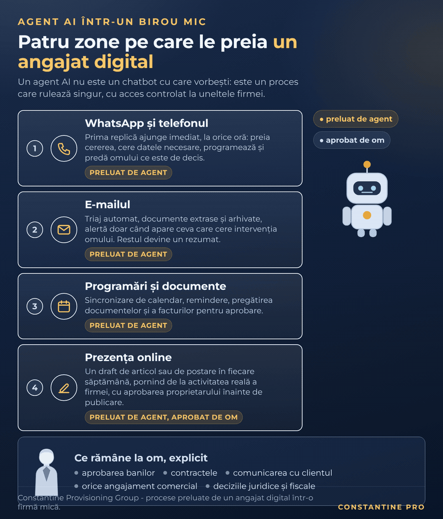 Ce preia un angajat digital într-un birou mic: WhatsApp și telefonul, e-mailul, programările și prezența online