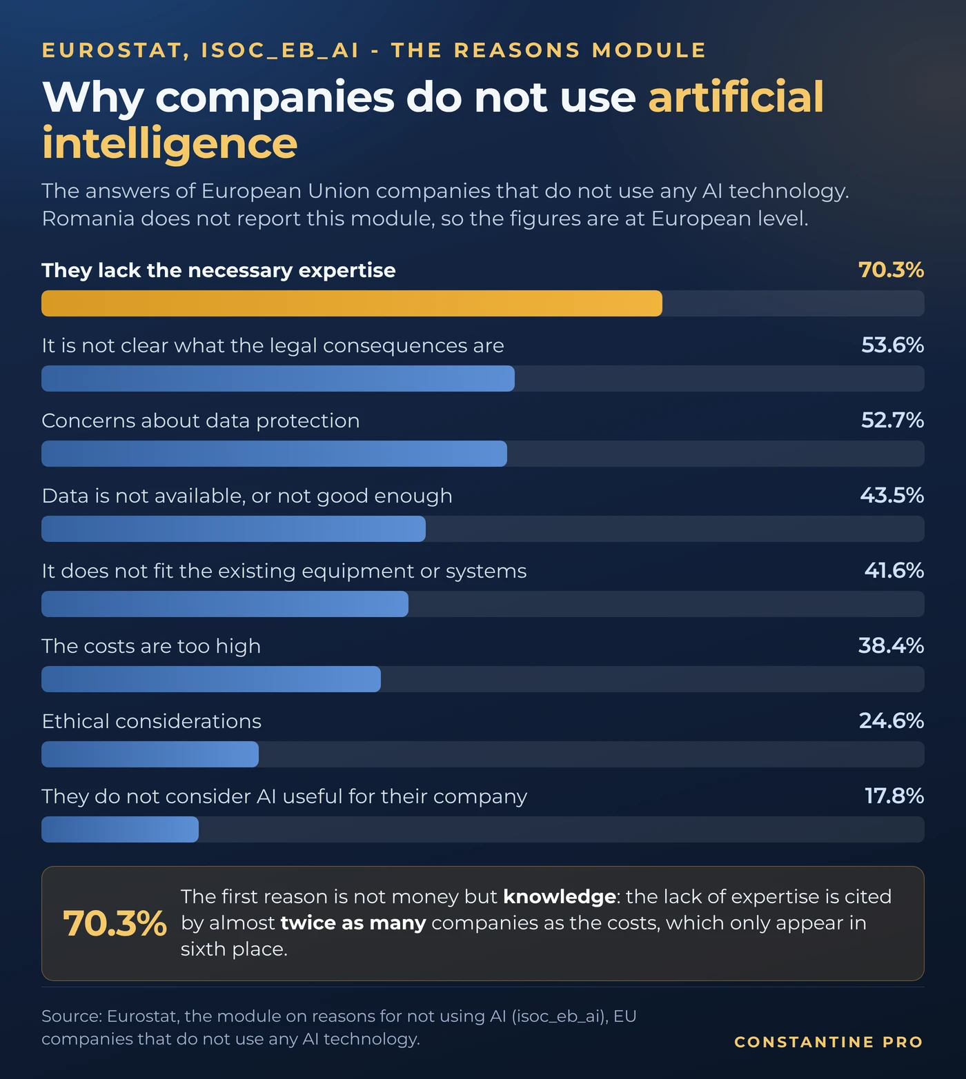 Why companies do not use artificial intelligence: the reasons reported across Europe