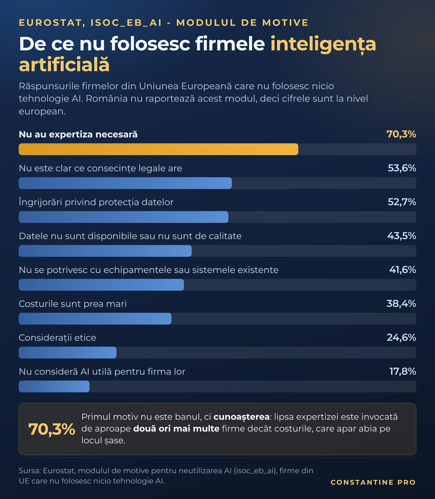 De ce nu folosesc firmele inteligența artificială: motivele invocate la nivel european